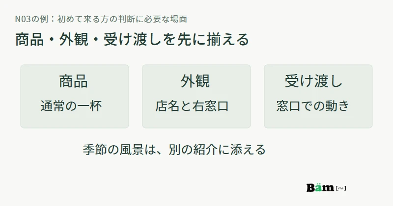 商品、現在の外観、受け渡しの三場面を来店案内の基本とし、季節の風景写真を補足として分ける図