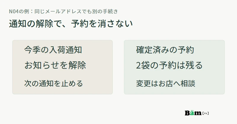 同じメールアドレスでも、入荷通知の解除と確定予約二袋の記録を別に扱う図