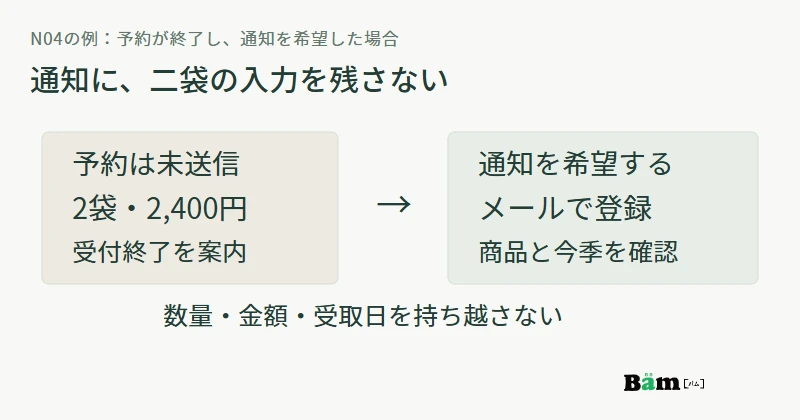 未送信の二袋の予約希望から通知登録へ進む際、数量と料金を引き継がずメールアドレスで登録する流れを示す図