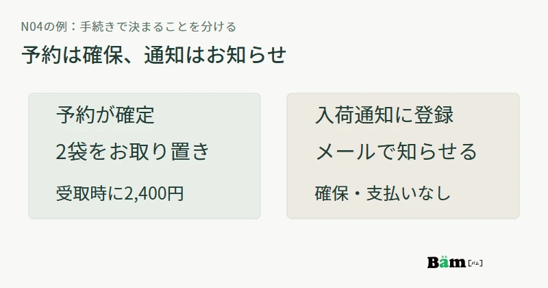 予約は二袋の商品を確保し、入荷通知は商品を確保せずメールで知らせるという違いを示す図
