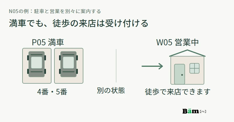 契約駐車区画の二台が満車でも、お店W05は営業中で徒歩で来店できるという別々の状態を示す図