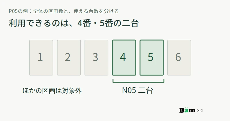 六つの駐車区画のうちN05で使える4番と5番だけを色で示し、1番2番3番6番をほかの利用者の区画として分けた図