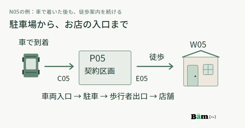 徒歩では店舗入口W05へ、車では駐車場P05の車両入口C05へ進み、駐車後に歩行者出口E05からW05へ歩く関係を示す概略図