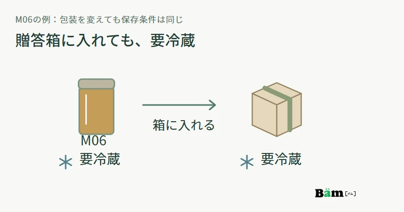 要冷蔵のM06の瓶を贈答箱へ入れても、要冷蔵という保存条件が続くことを示した図