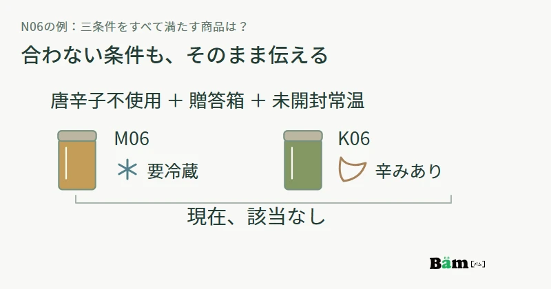 唐辛子不使用・贈答箱・未開封常温という三条件に対し、M06は保存方法、K06は辛みが合わず、該当する商品がないことを示す図