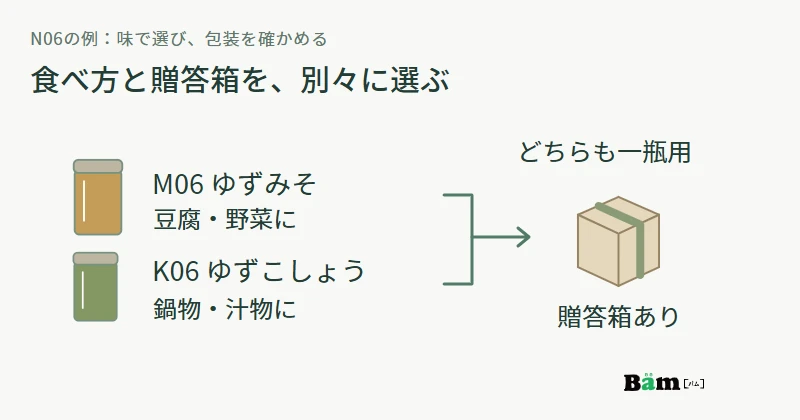 M06とK06の二瓶について、料理に使う味の違いと、一瓶を贈答箱へ入れる選択を別々に示した図