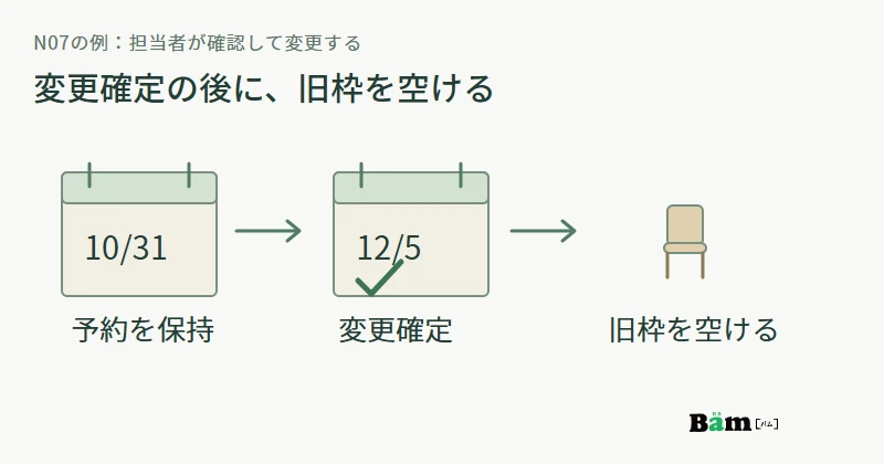元の予約を保持して変更を相談し、新日程と条件を確認して変更確定した後、旧日程の枠を空ける順番を示す図