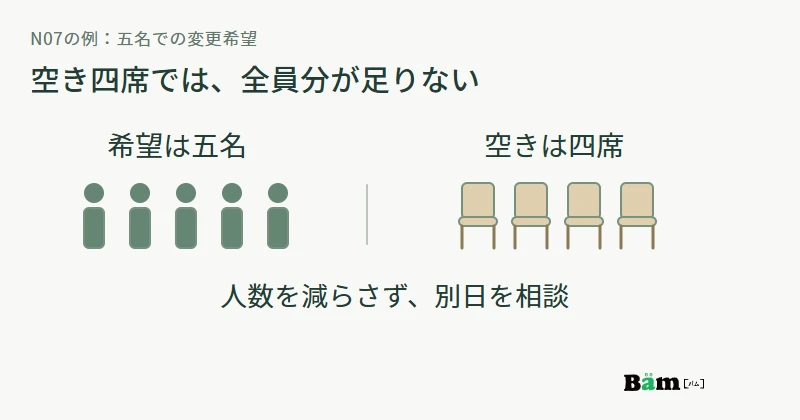通常期の五名予約に対し、紅葉期の空席が四席でも全員分が足りないため、そのまま変更できないことを示す図