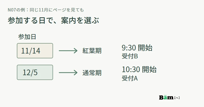 11月の閲覧でも、11月14日参加は紅葉期の9時30分・受付B、12月5日参加は通常期の10時30分・受付Aとなる関係を示す図