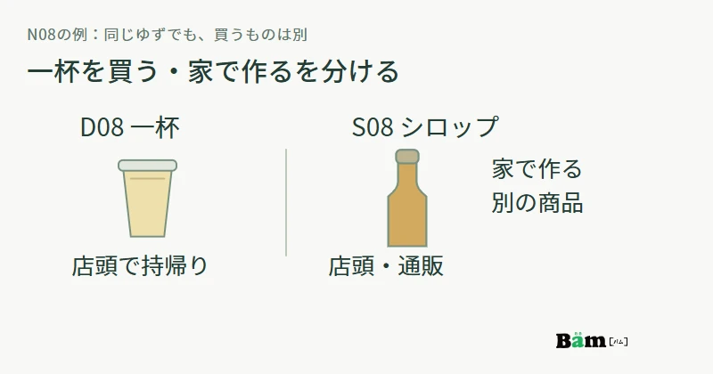 観光記事の一杯から店頭ドリンクD08へ進み、自宅で作りたい方は別商品のシロップS08へ進む関係を示す図