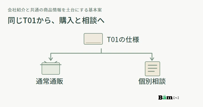 会社と共通商品情報を土台に、既製品を買う通販と名入れなどを相談する窓口をつなぐサイト構成