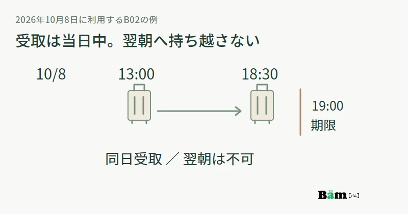 10月8日13時に預け、同日18時30分に受け取る希望と、当日19時の受取期限を示す図。翌朝への持越しは不可
