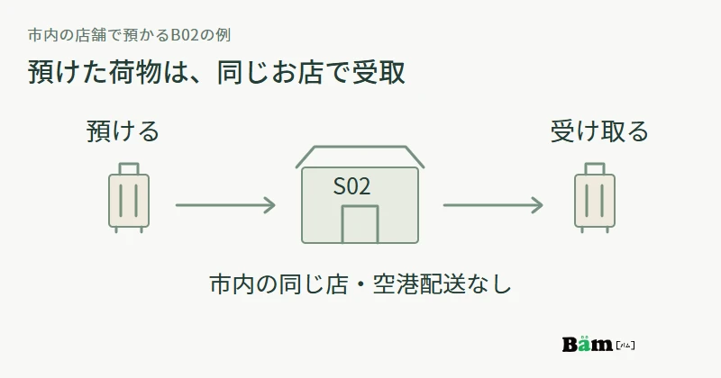 市内のS02で荷物を預け、同じS02で受け取る流れと、空港配送はない条件を示す図