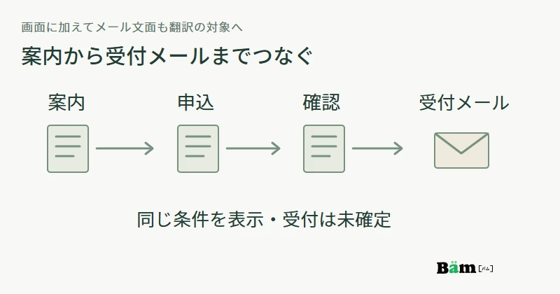 サービス案内から申込、内容確認、受付メールへと翻訳対象をつなぎ、受付時点では未確定と伝える図