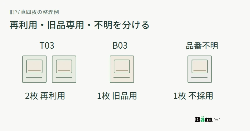 旧写真四枚を、T03の再利用二枚、B03の終了案内用一枚、品番不明で採用しない一枚に分ける図