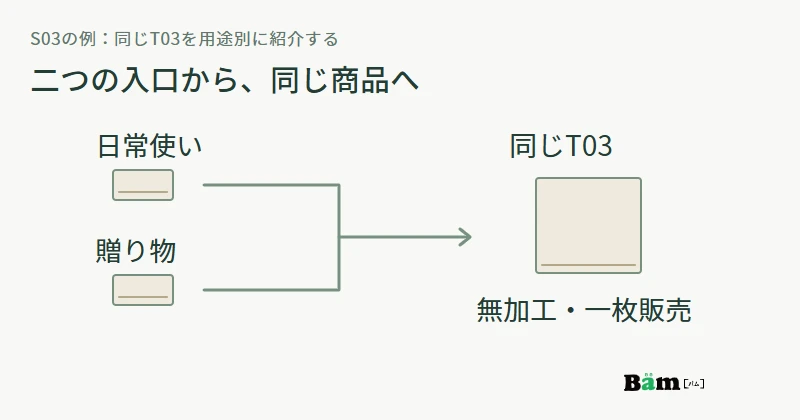 日常使いと贈り物の二つの入口から、同じ無加工のT03一枚の商品詳細へ進む図
