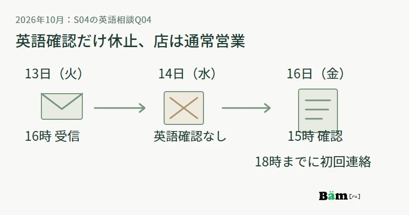 10月13日に受信した英語Q04は、14日の英語確認休止を経て16日15時の確認へ進む図。店舗の営業は通常どおり