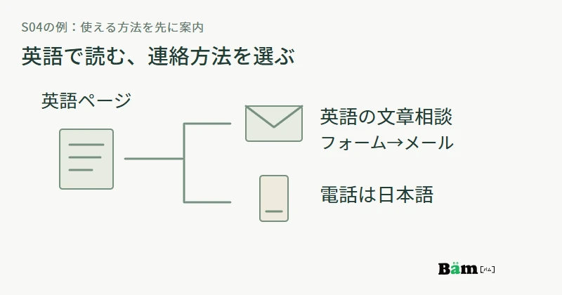 英語の店舗ページから、英語の文章相談フォームと日本語で対応する電話を分けて案内する図