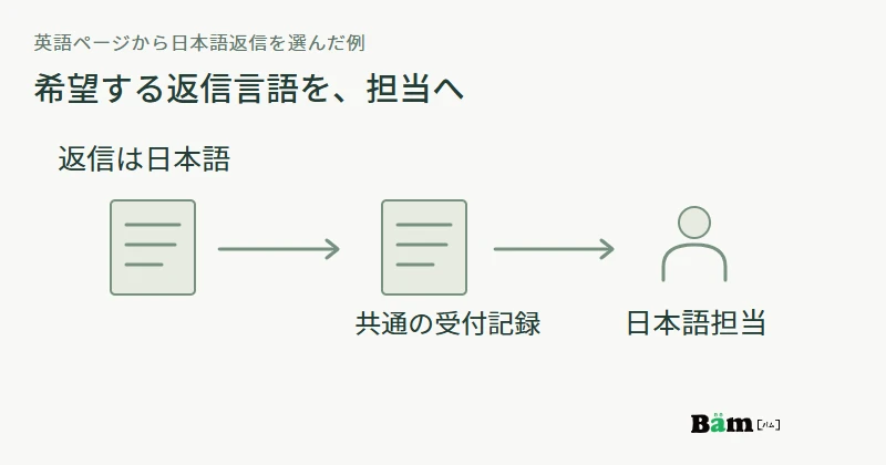 英語ページから日本語返信を選んだ相談が、希望言語を残した共通の受付記録を経て日本語担当へ届く図