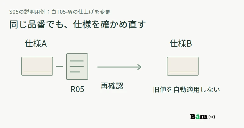同じ白T05-Wでも、仕様Aの記録R05を仕様Bの結果へ自動で引き継がず再確認する図