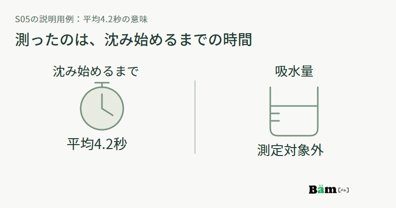 S05の例の平均4.2秒は沈み始めるまでの時間であり、吸える水の量の測定値ではないと示す図
