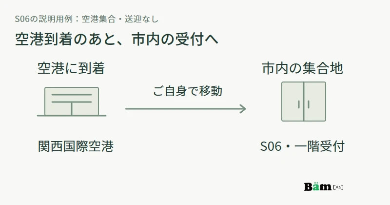 空港に到着した後に自分で移動し、市内S06施設の一階受付へ集合する関係を示す図