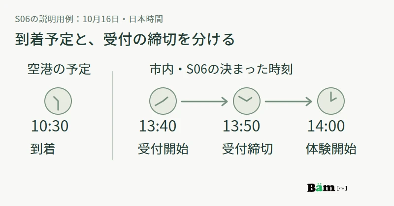 空港到着予定10時30分と、市内受付の開始13時40分、締切13時50分、体験開始14時を分けた図