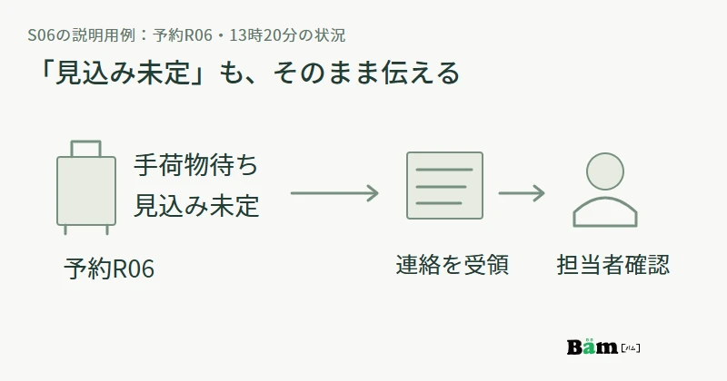 予約R06の手荷物受取待ちと到着見込み未定を連絡し、受領の後に担当者が確認する流れを示す図