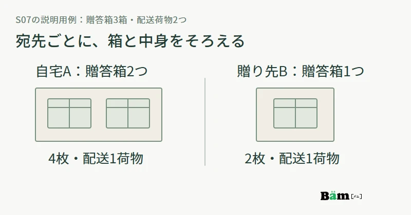 三つの贈答箱のうち二箱を自宅A、一箱を贈り先Bへ送り、配送用の荷物は二つになる例を示す図