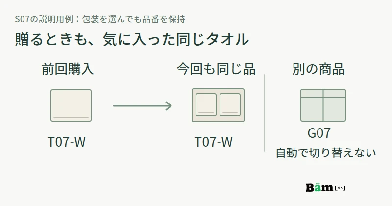 前回購入したT07-Wを今回も選び、贈答用でも別商品G07へ自動で切り替えないことを示す図