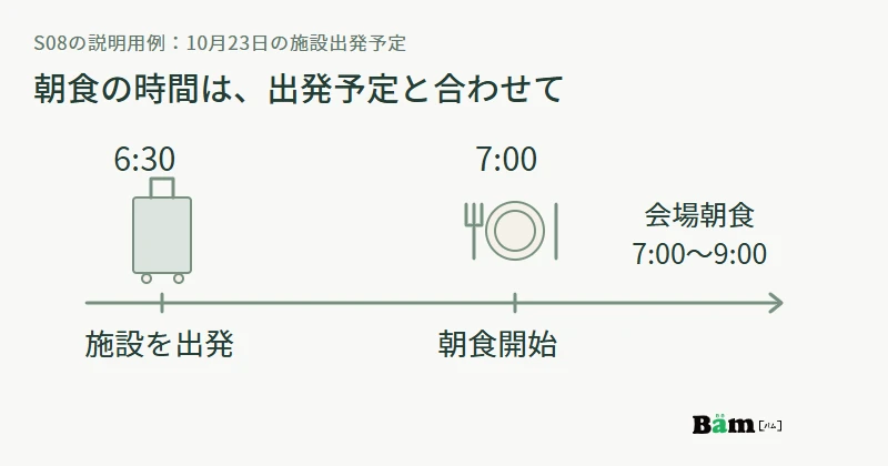 施設出発予定の6時30分より朝食開始の7時が後になり、今回の旅程では会場朝食を利用できないことを示す図