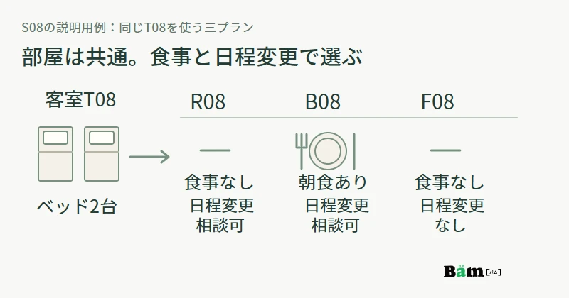 同じツイン客室T08から、素泊まりR08、朝食付きB08、日程固定のF08へ分かれる図