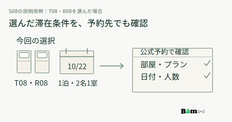 ツインT08、素泊まりR08、一泊大人二名一室の選択を、公式予約画面で再確認する流れの図