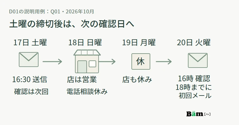 10月17日土曜16時30分に届いた相談は、日曜と月曜を挟み、20日火曜16時の確認と18時までの初回メールにつながる図
