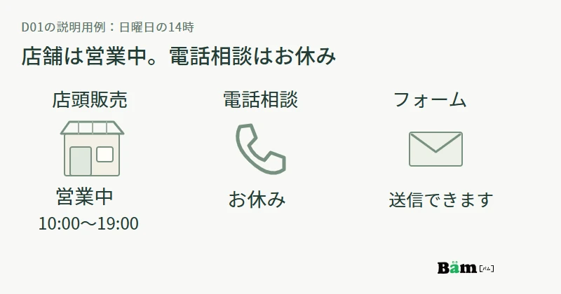 日曜14時のD01では、店頭販売は営業中、電話相談は休み、フォームは送信できることを示す図