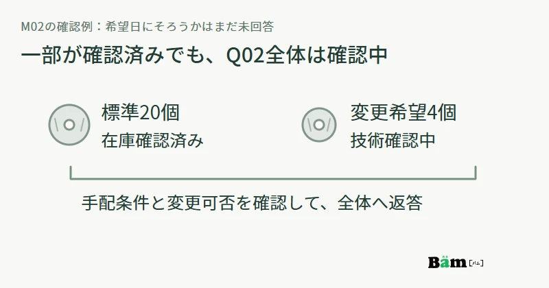 標準20個の在庫確認済みと変更希望4個の技術確認中を並べ、相談全体は確認中と示す図