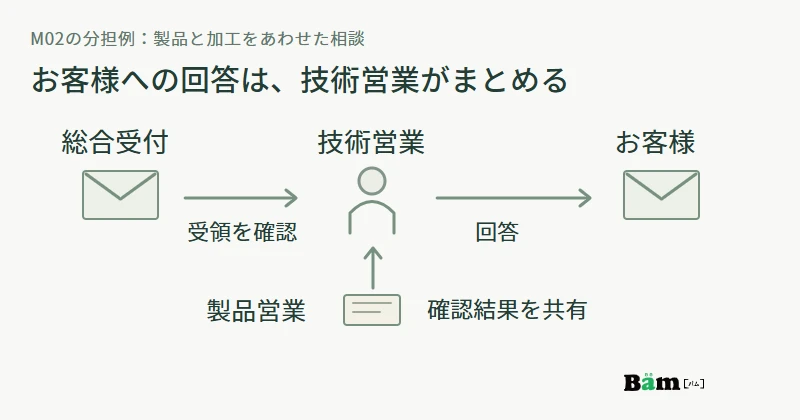 総合受付が主担当への受領を確認し、技術営業が製品営業の確認結果も集めてお客様へ回答する図