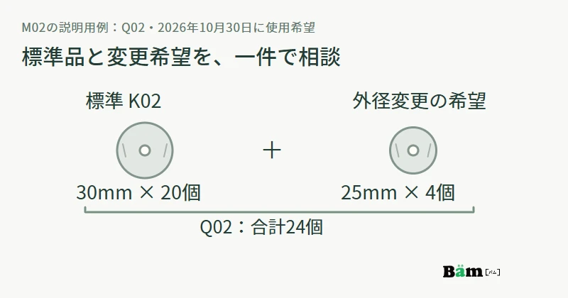 標準K02の20個と外径25mmへの変更希望4個を、一件Q02の二明細としてまとめる図