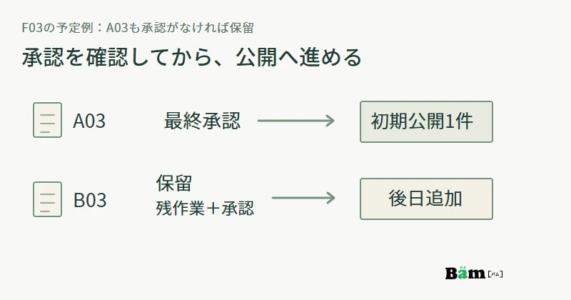 A03は最終承認後に初期公開1件、B03は保留して残作業を確認し、承認後の追加登録へ進む図