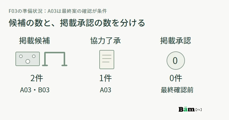 F03は掲載候補2件、A03の取材協力了承1件、最終掲載承認0件という準備状況を示す図