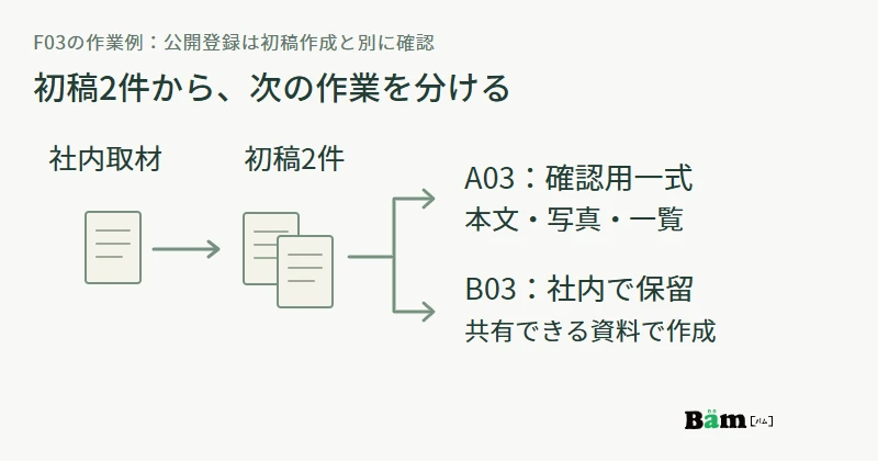 社内ヒアリングから初稿2件を作成し、A03は本文写真一覧の確認用一式へ、B03は社内確認用の保留原稿へ進む図