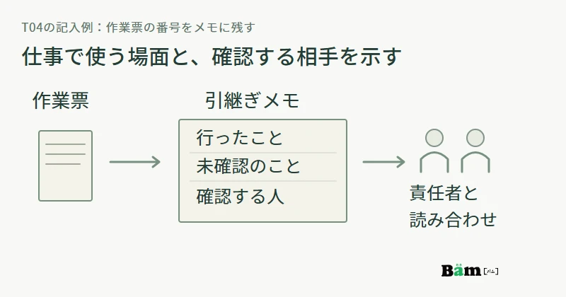 作業票の番号にひもづけて、行ったこと・未確認のこと・確認する人を引継ぎメモに分け、現場責任者と読み合わせる関係図