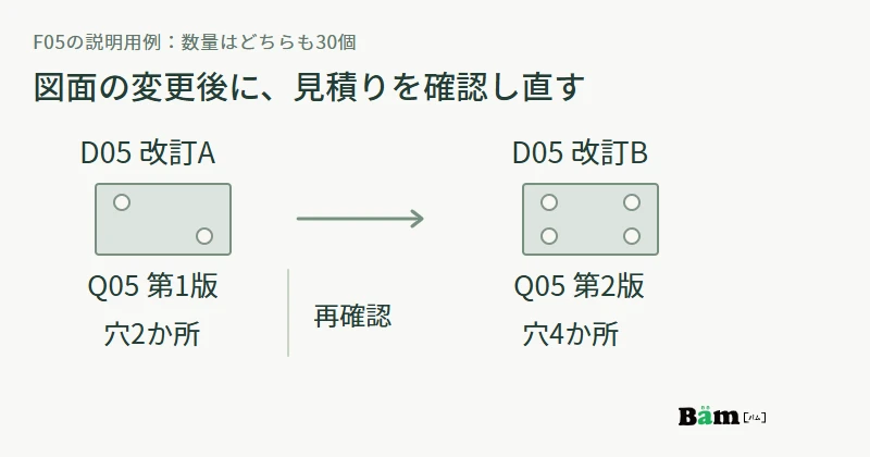 説明用のプレート図で、穴二か所のD05改訂Aは見積Q05第1版、穴四か所の改訂Bは再確認後の第2版に対応する図