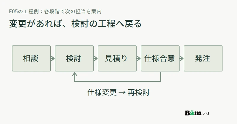 相談、検討、見積り、仕様合意、発注を並べ、仕様変更時には検討へ戻って確認する五工程の図