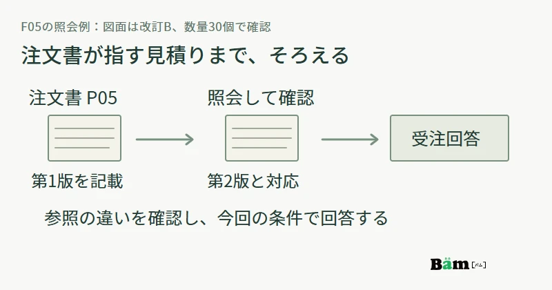 注文書P05に記載された旧見積第1版を照会し、改訂Bに対応する第2版との一致を確認して受注回答する図