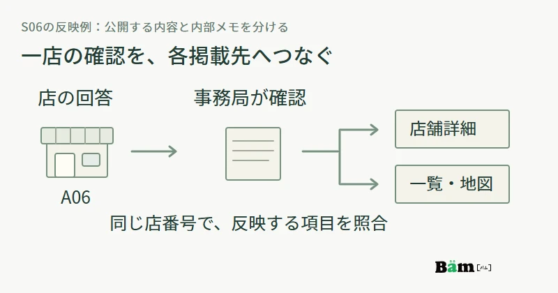 一店の回答を事務局が確認し、同じ店番号で店舗詳細と一覧・地図の該当表示へ反映する図