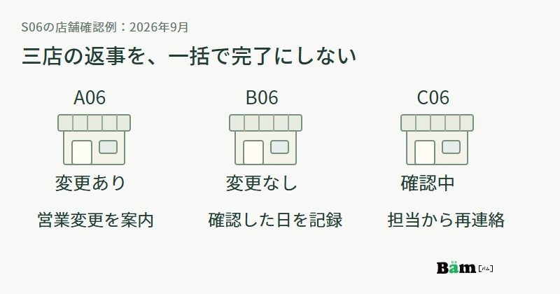 A06は営業時間変更を案内、B06は変更なしを記録、C06は再確認へ進む三店の異なる対応を示す図