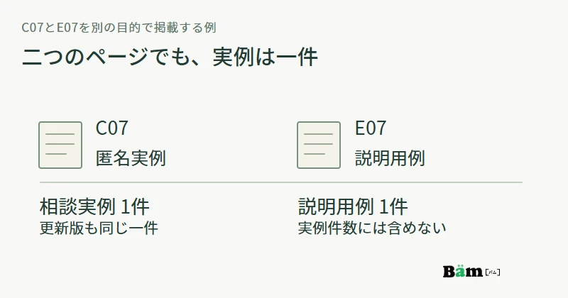 C07は匿名の相談実例1件、E07は説明用例1件に分け、実例として数えるのはC07の1件だけとする図
