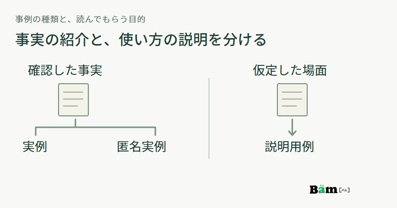 実例と匿名実例は確認した事実から相談の紹介へ、説明用例は仮定からサービスの進め方へ分ける図