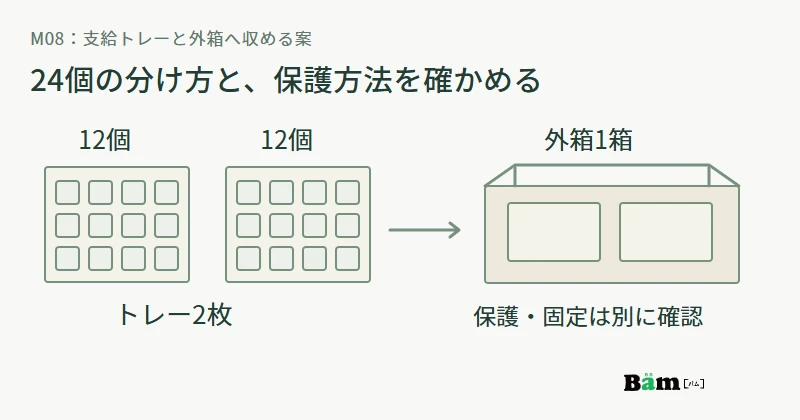 24個の金具を12個ずつ二枚のトレーに分けて外箱一箱へ収め、保護と固定の方法は別に確認する図